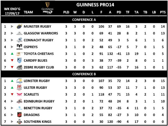 Guinness PRO14 Week 3